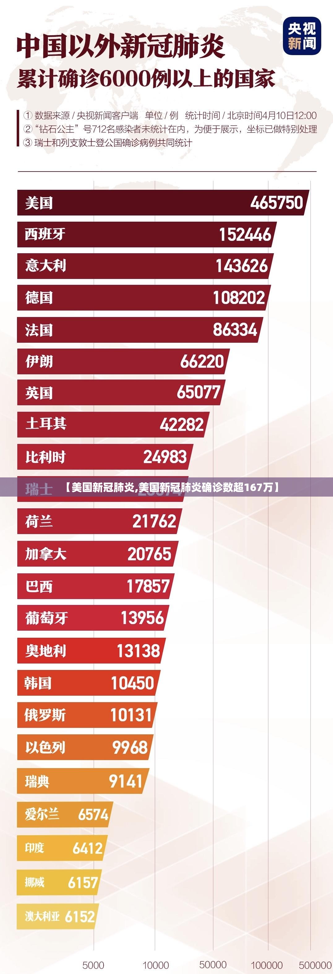 【美国新冠肺炎,美国新冠肺炎确诊数超167万】 【美国新冠肺炎,美国新冠肺炎确诊数超167万】