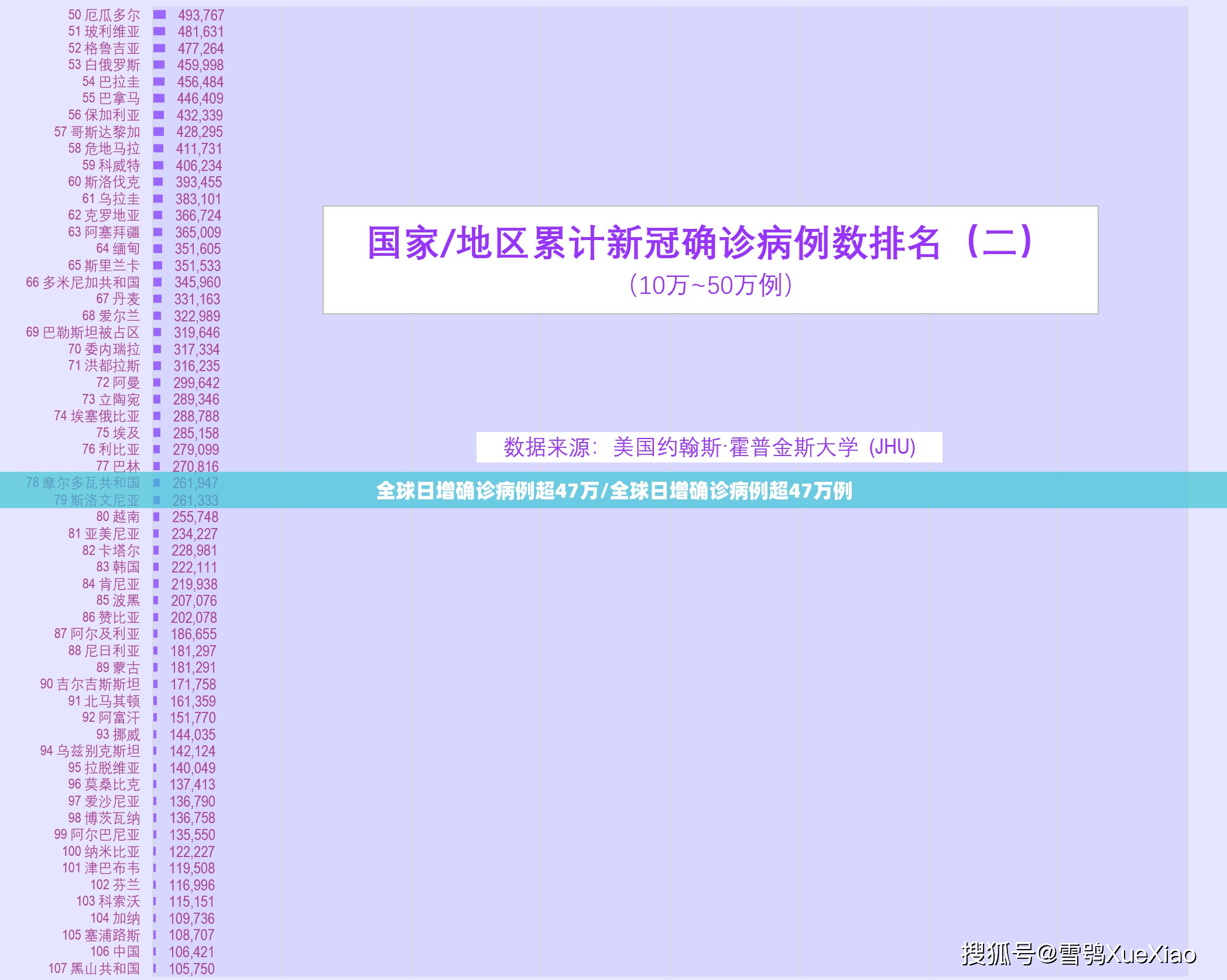 全球日增确诊病例超47万/全球日增确诊病例超47万例