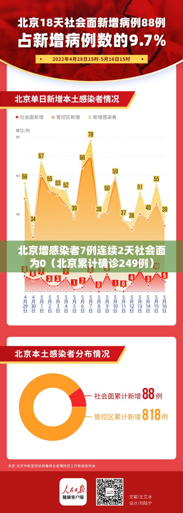 北京增感染者7例连续2天社会面为0（北京累计确诊249例）