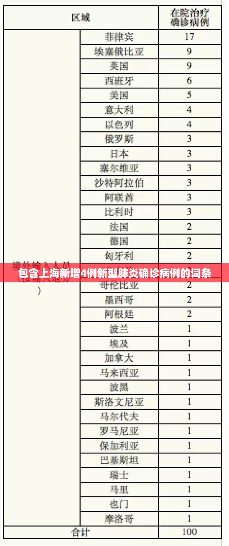 包含上海新增4例新型肺炎确诊病例的词条