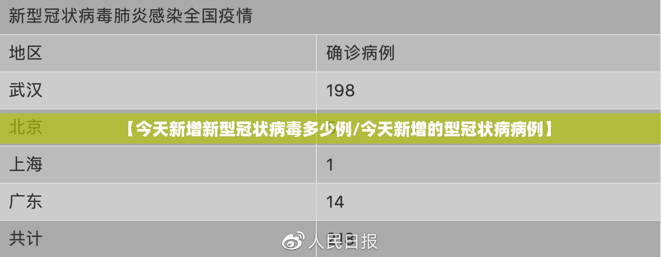 【今天新增新型冠状病毒多少例/今天新增的型冠状病病例】