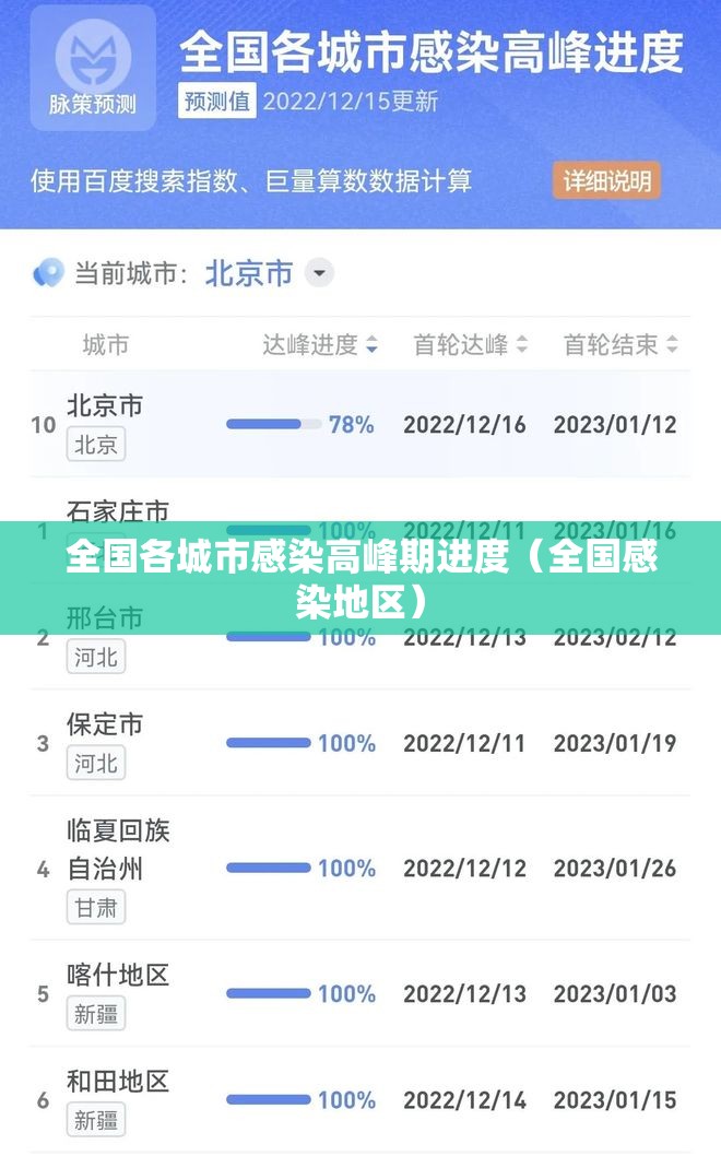 全国各城市感染高峰期进度(全国感染地区) 全国各城市感染高峰期进度(全国感染地区)