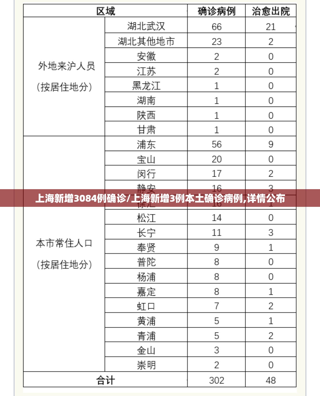 上海新增3084例确诊/上海新增3例本土确诊病例,详情公布