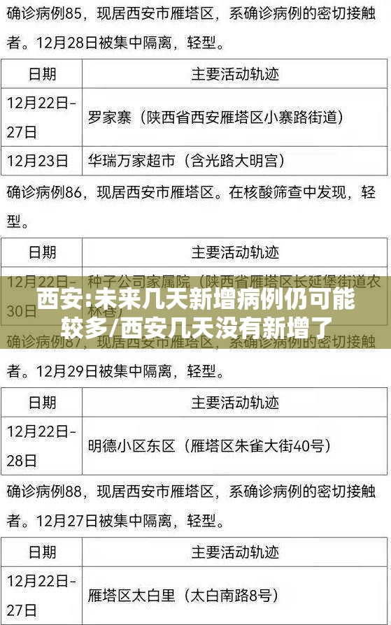 西安:未来几天新增病例仍可能较多/西安几天没有新增了
