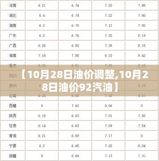 【10月28日油价调整,10月28日油价92汽油】