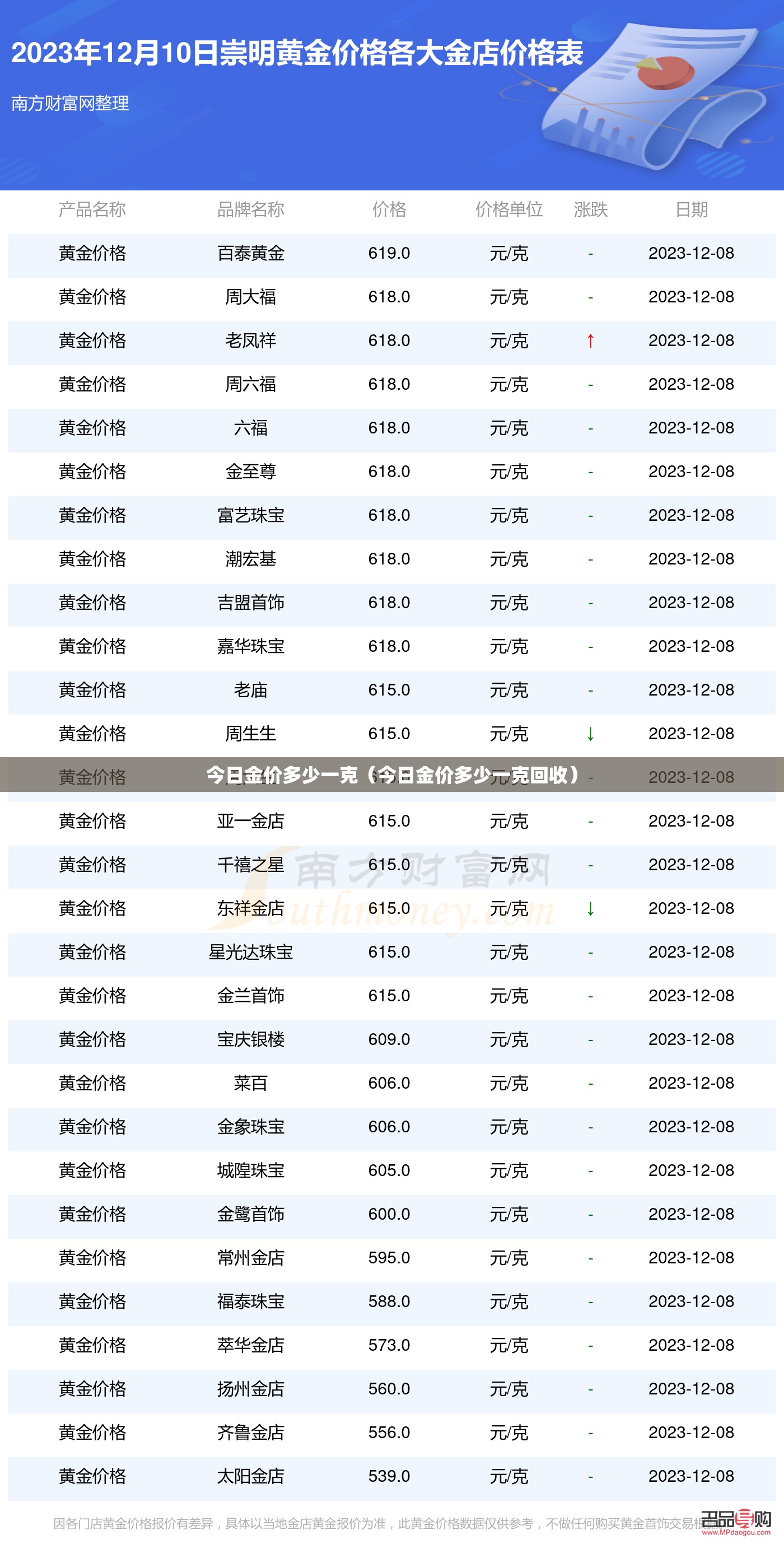 今日金价多少一克（今日金价多少一克回收）