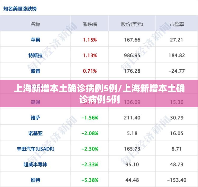 上海新增本土确诊病例5例/上海新增本土确诊病例5例