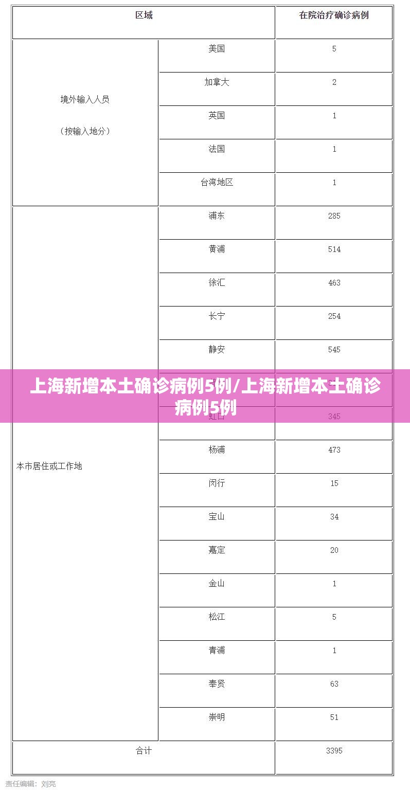 上海新增本土确诊病例5例/上海新增本土确诊病例5例