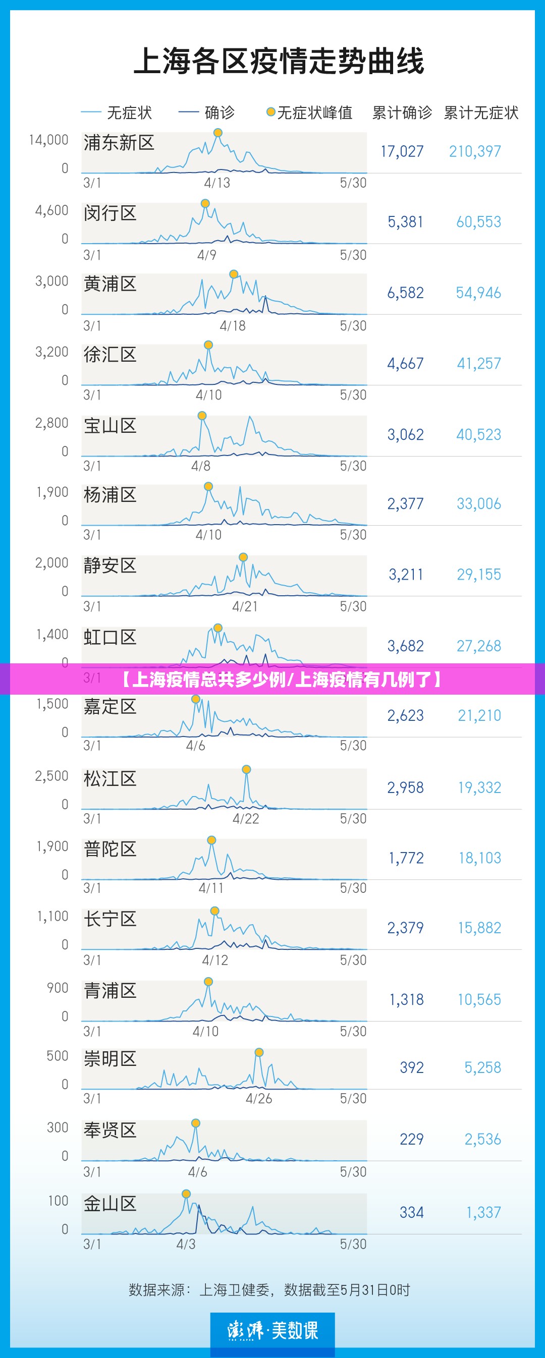 【上海疫情总共多少例/上海疫情有几例了】