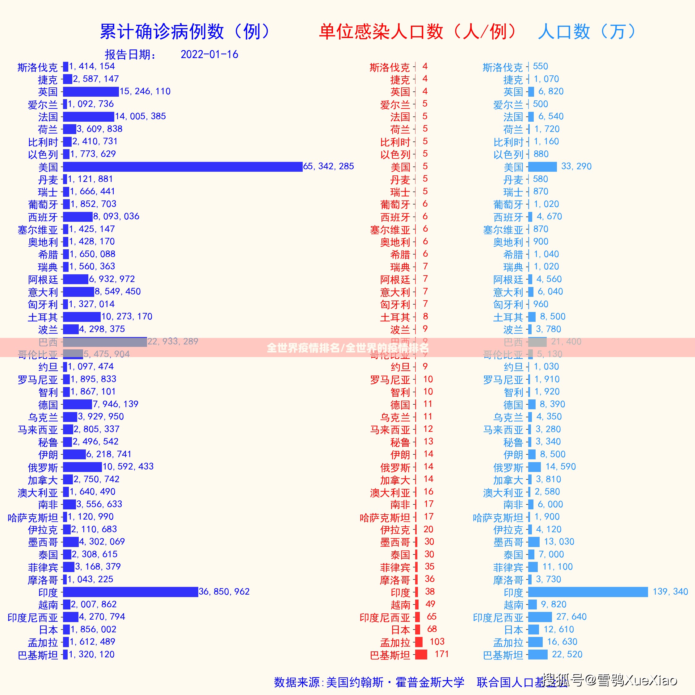 全世界疫情排名/全世界的疫情排名