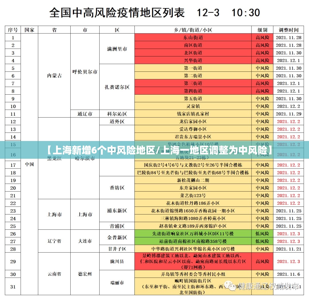 【上海新增6个中风险地区/上海一地区调整为中风险】