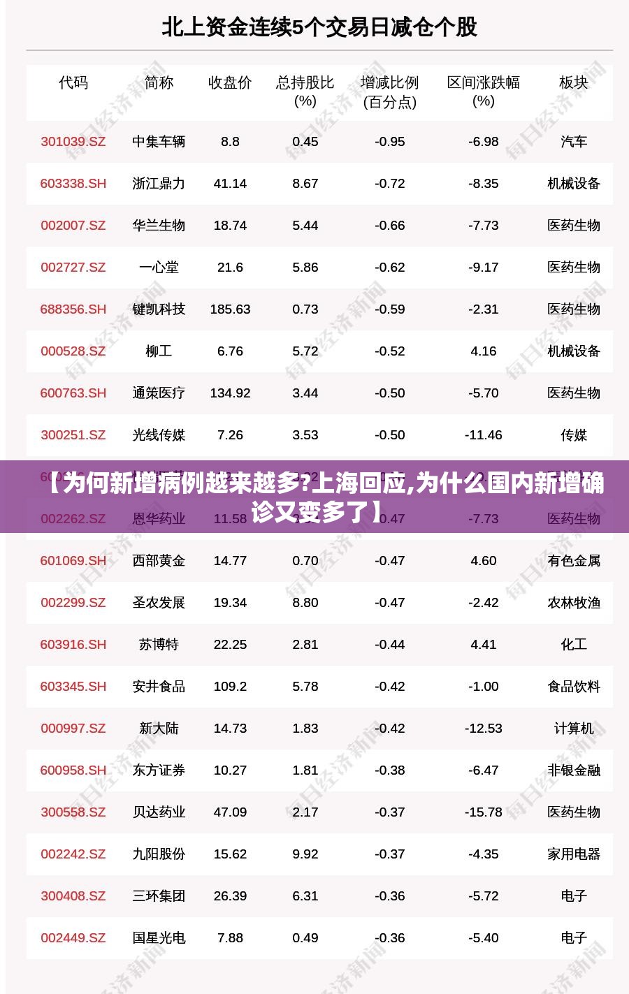 【为何新增病例越来越多?上海回应,为什么国内新增确诊又变多了】