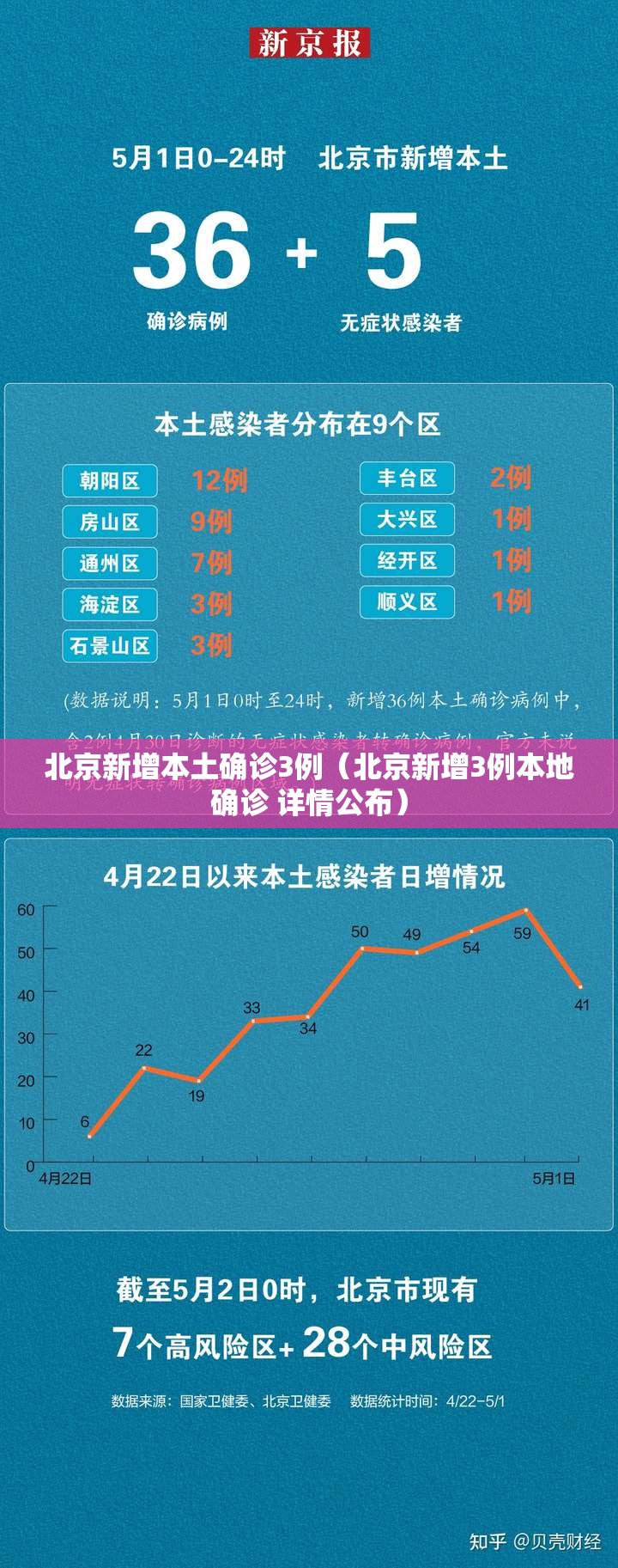 北京新增本土确诊3例（北京新增3例本地确诊 详情公布）