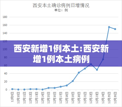 西安新增1例本土:西安新增1例本土病例