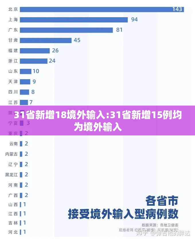 31省新增18境外输入:31省新增15例均为境外输入