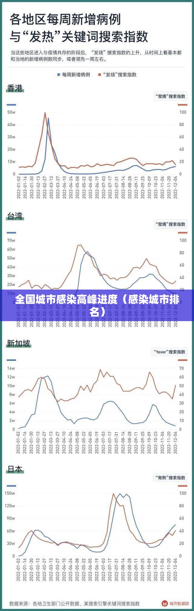 全国城市感染高峰进度（感染城市排名）