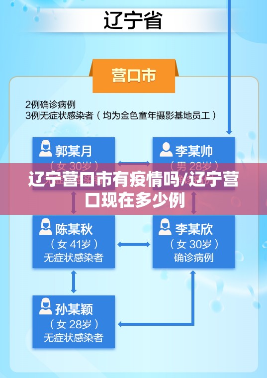 辽宁营口市有疫情吗/辽宁营口现在多少例