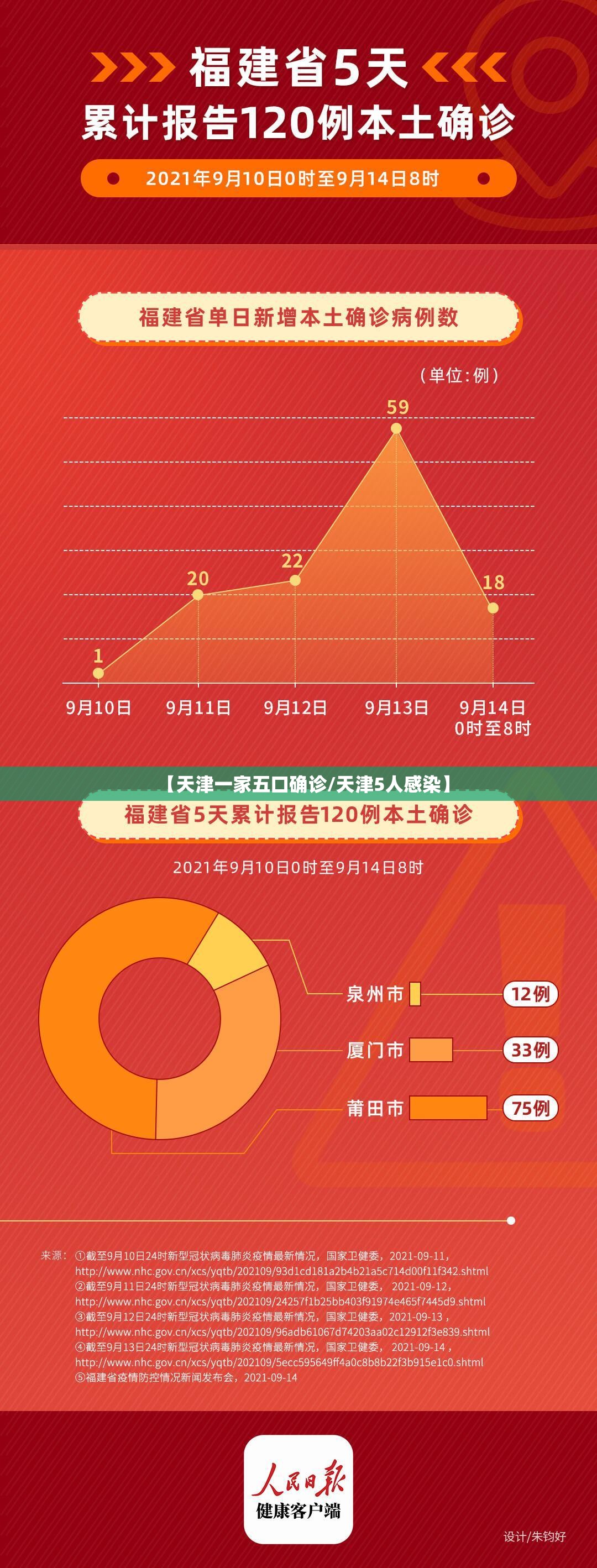 【天津一家五口确诊/天津5人感染】