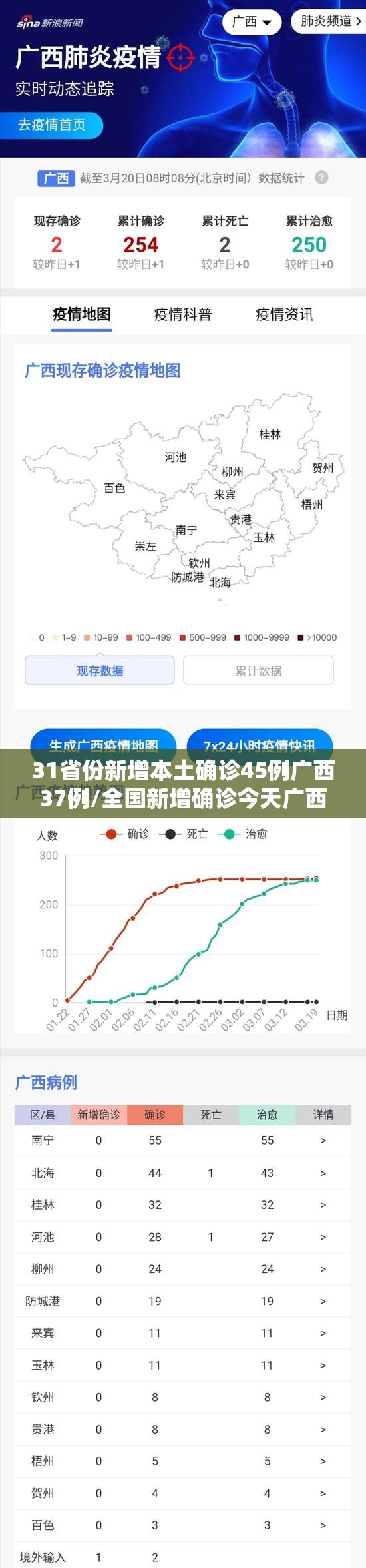 31省份新增本土确诊45例广西37例/全国新增确诊今天广西
