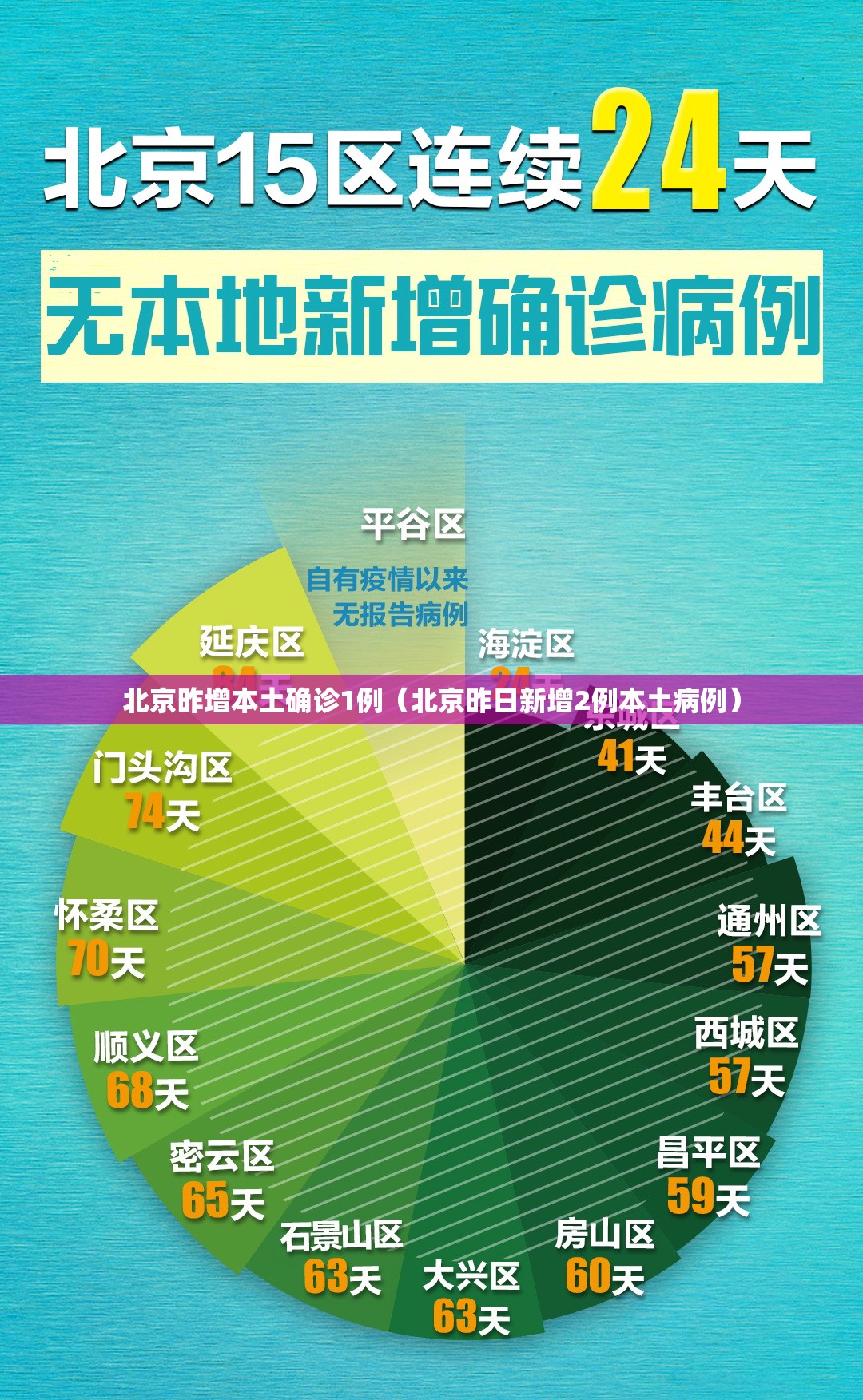 北京昨增本土确诊1例（北京昨日新增2例本土病例）