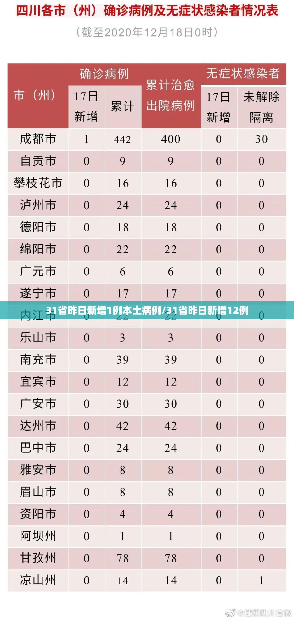 31省昨日新增1例本土病例/31省昨日新增12例