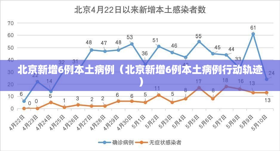 北京新增6例本土病例（北京新增6例本土病例行动轨迹）