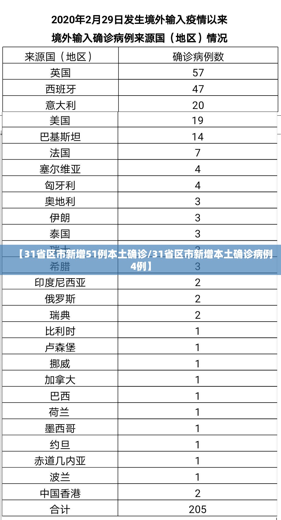 【31省区市新增51例本土确诊/31省区市新增本土确诊病例4例】