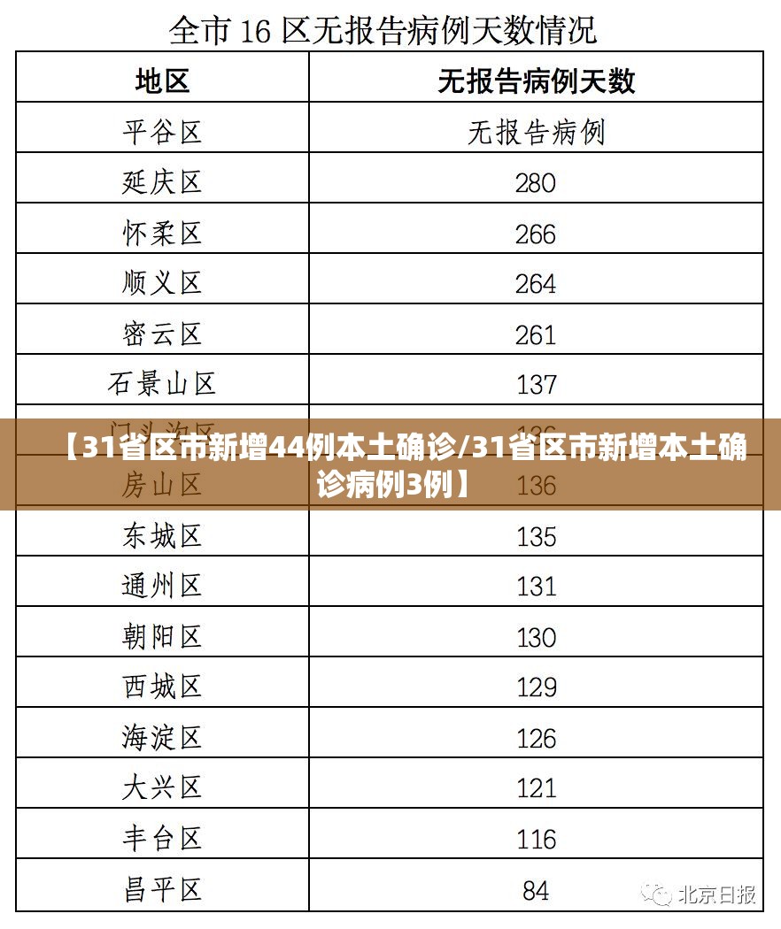 【31省区市新增44例本土确诊/31省区市新增本土确诊病例3例】
