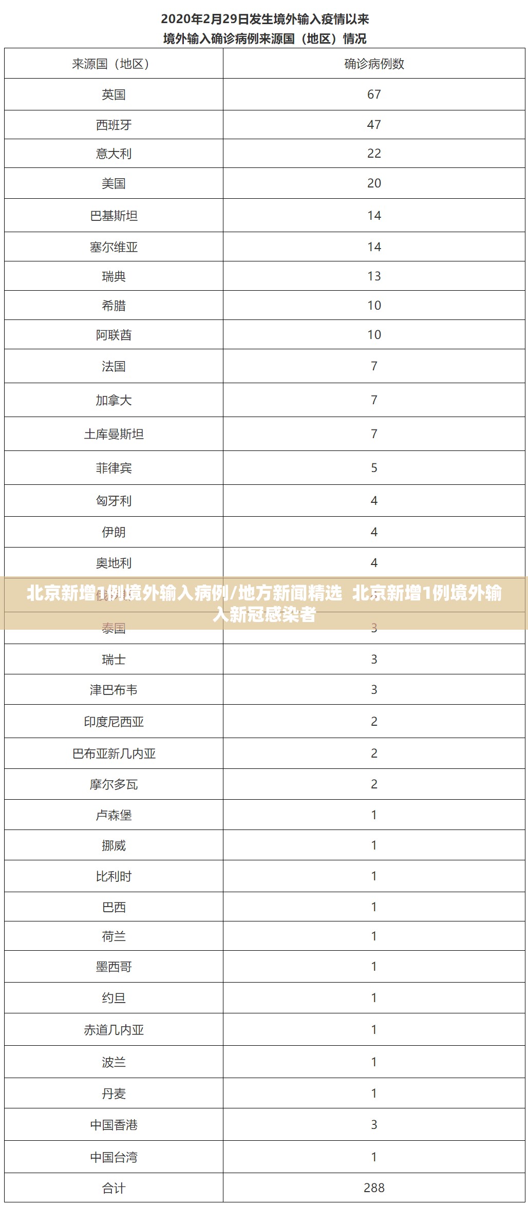 北京新增1例境外输入病例/地方新闻精选  北京新增1例境外输入新冠感染者