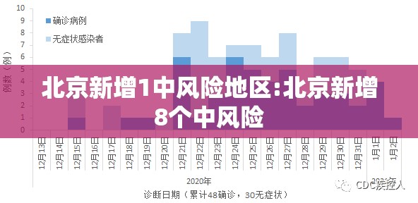 北京新增1中风险地区:北京新增8个中风险