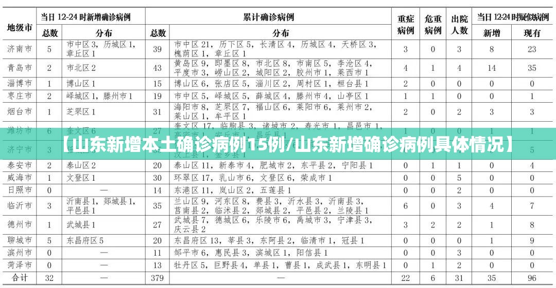 【山东新增本土确诊病例15例/山东新增确诊病例具体情况】