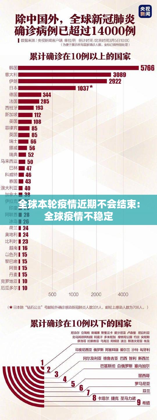 全球本轮疫情近期不会结束:全球疫情不稳定