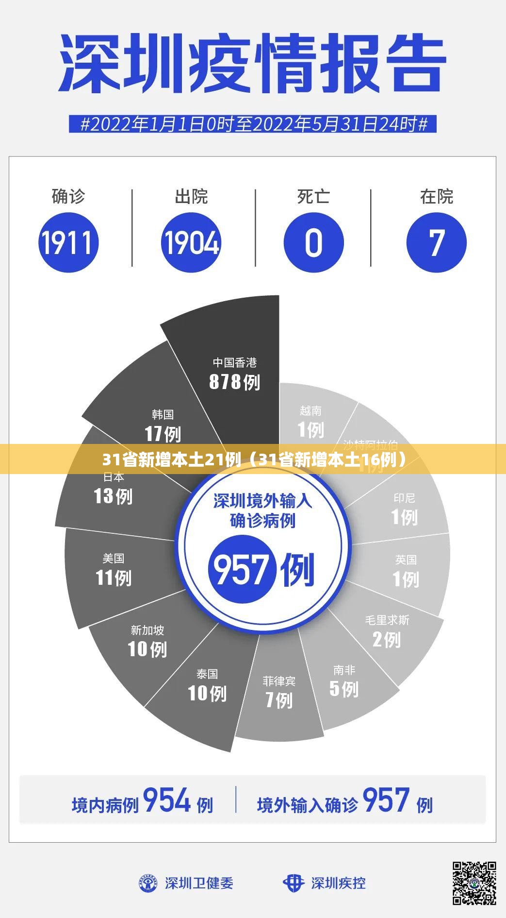 31省新增本土21例（31省新增本土16例）