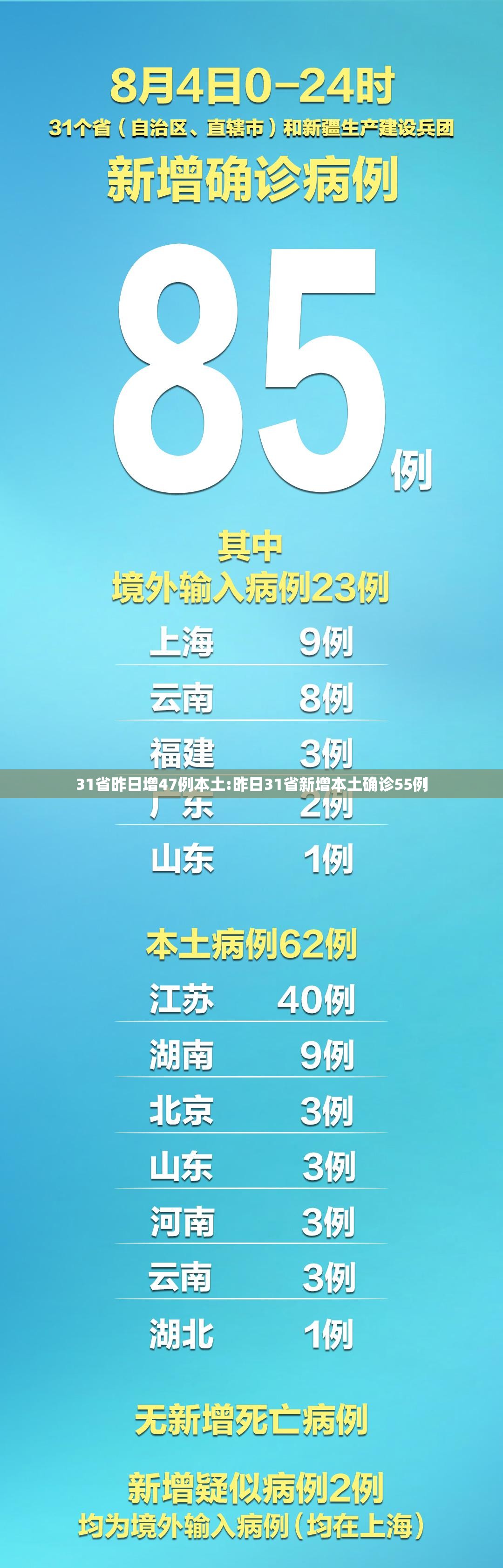 31省昨日增47例本土:昨日31省新增本土确诊55例 31省昨日增47例本土:昨日31省新增本土确诊55例