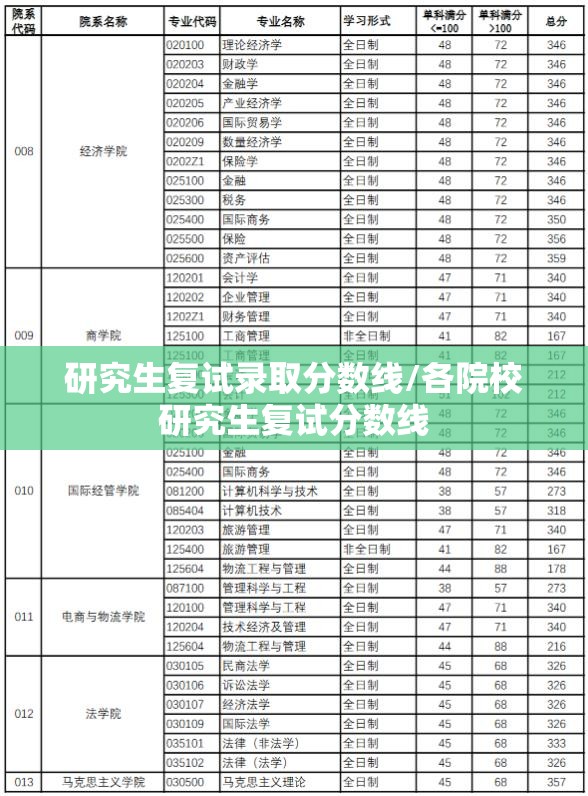 研究生复试录取分数线/各院校研究生复试分数线