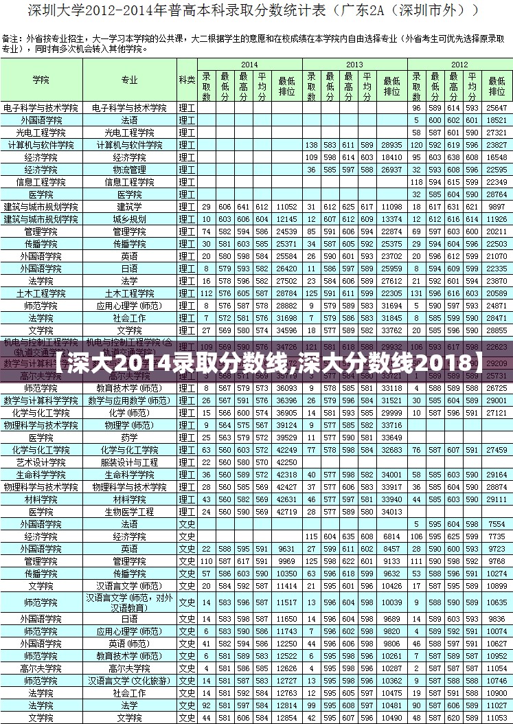 【深大2014录取分数线,深大分数线2018】