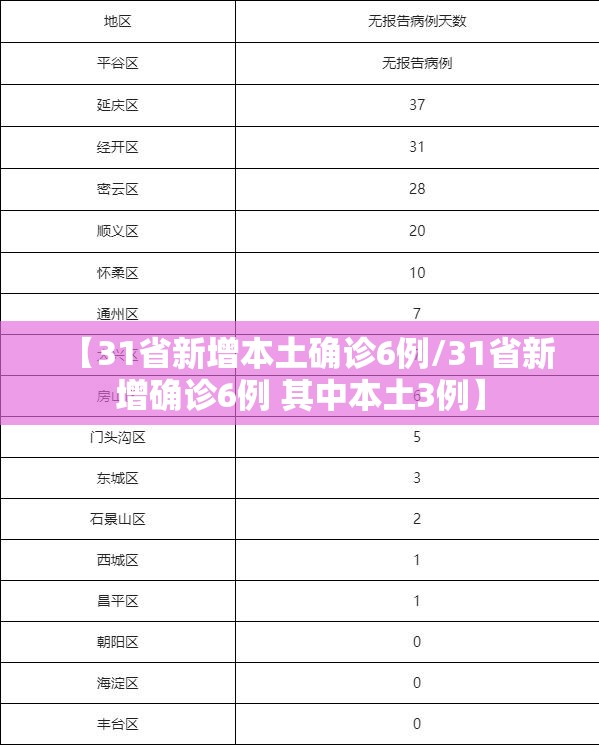 【31省新增本土确诊6例/31省新增确诊6例 其中本土3例】 【31省新增本土确诊6例/31省新增确诊6例 其中本土3例】