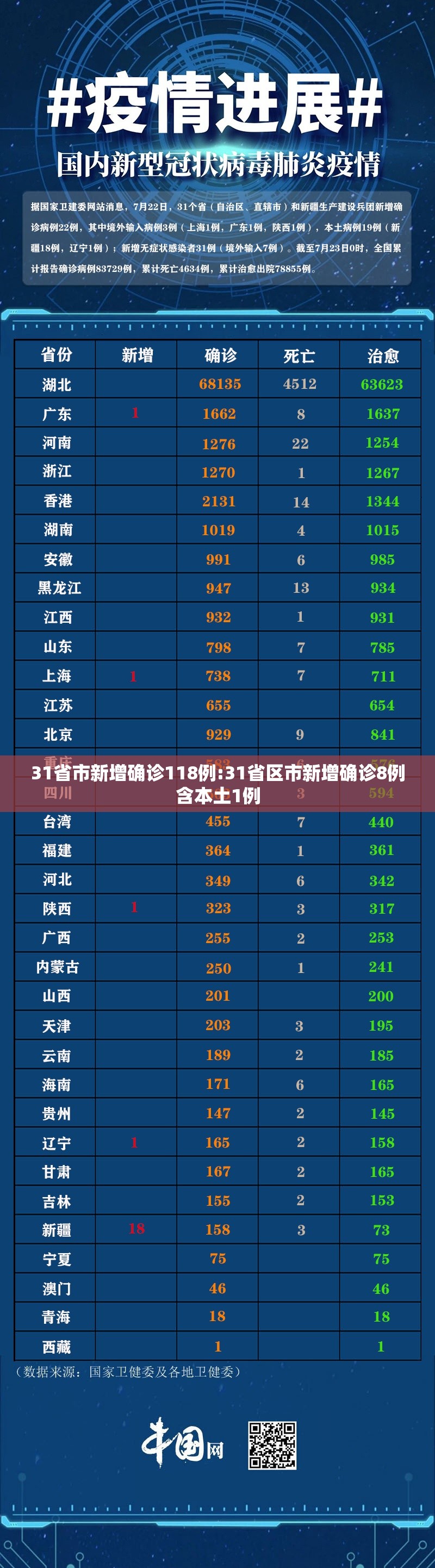 31省市新增确诊118例:31省区市新增确诊8例含本土1例