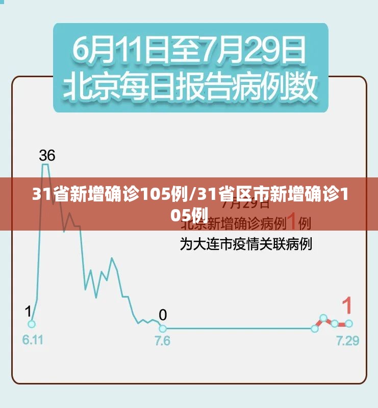 31省新增确诊105例/31省区市新增确诊105例