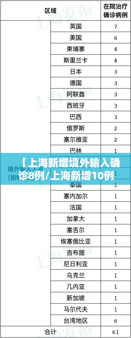 【上海新增境外输入确诊8例/上海新增10例境外输入病例】