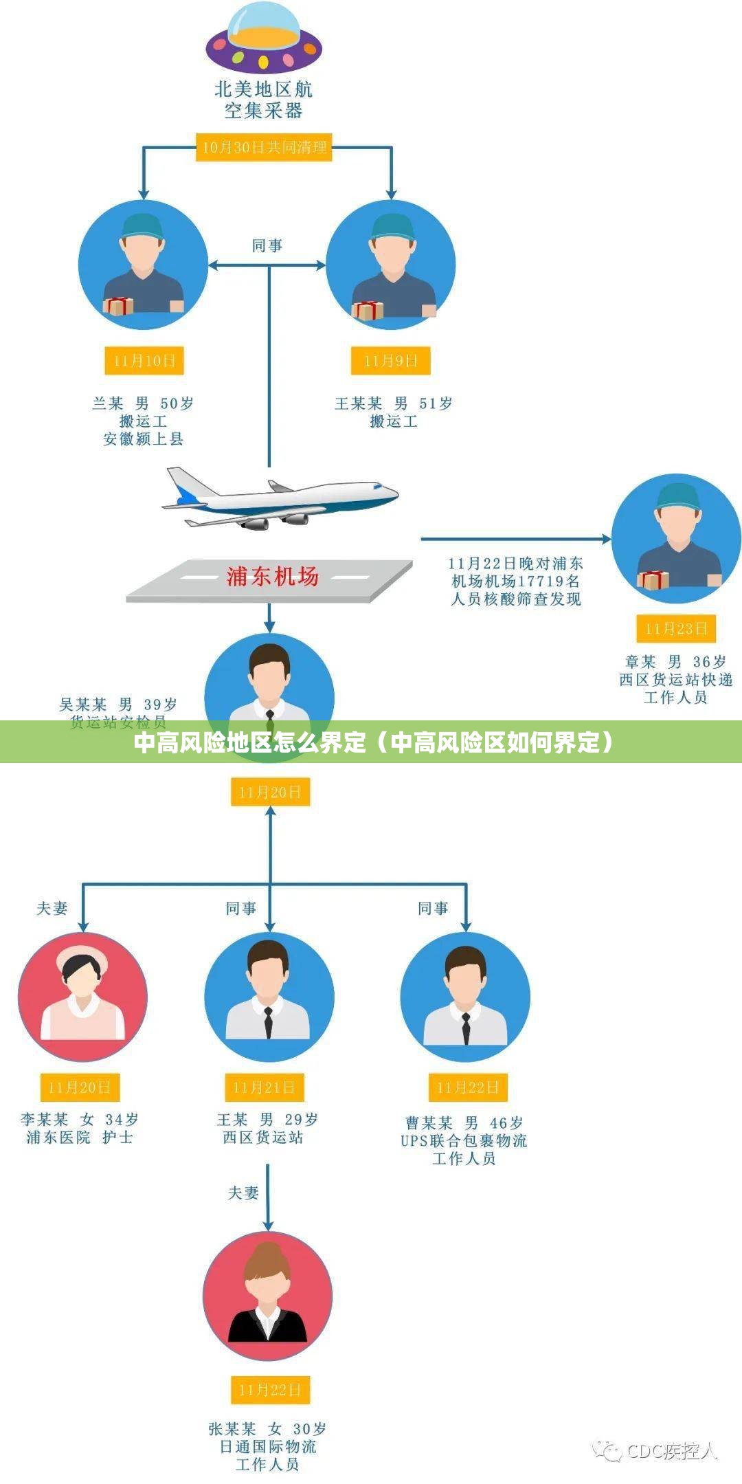 中高风险地区怎么界定（中高风险区如何界定）