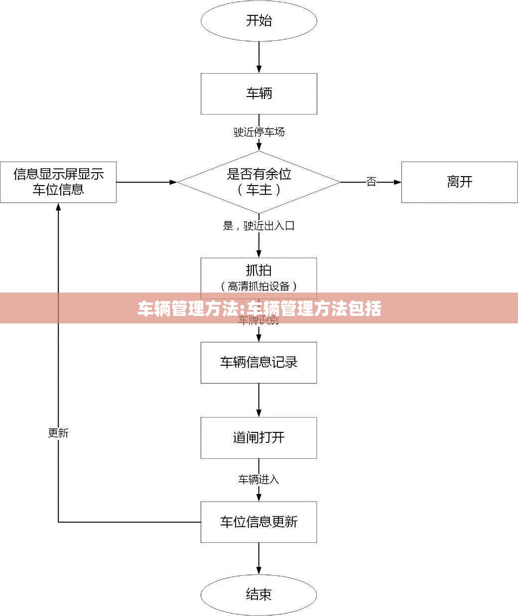 车辆管理方法:车辆管理方法包括