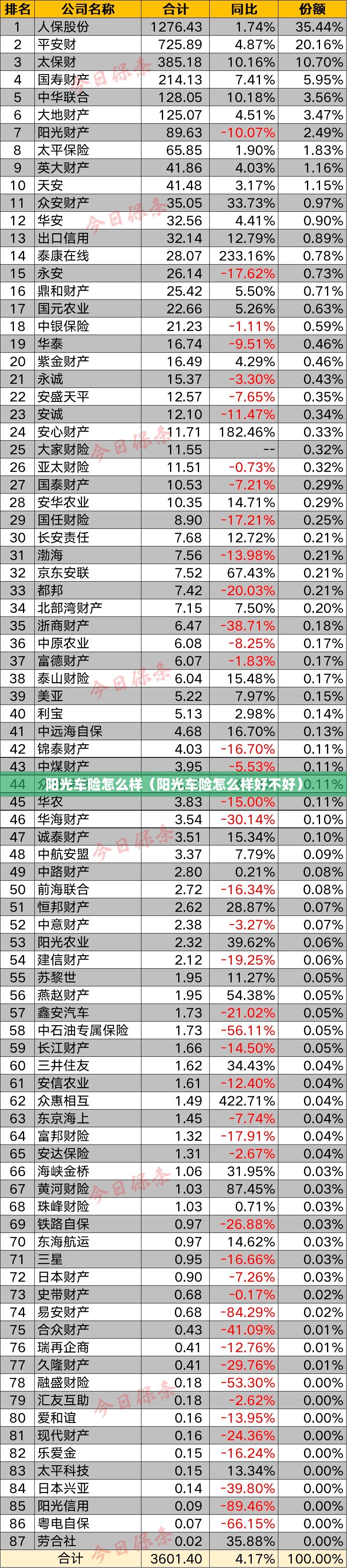 阳光车险怎么样（阳光车险怎么样好不好）