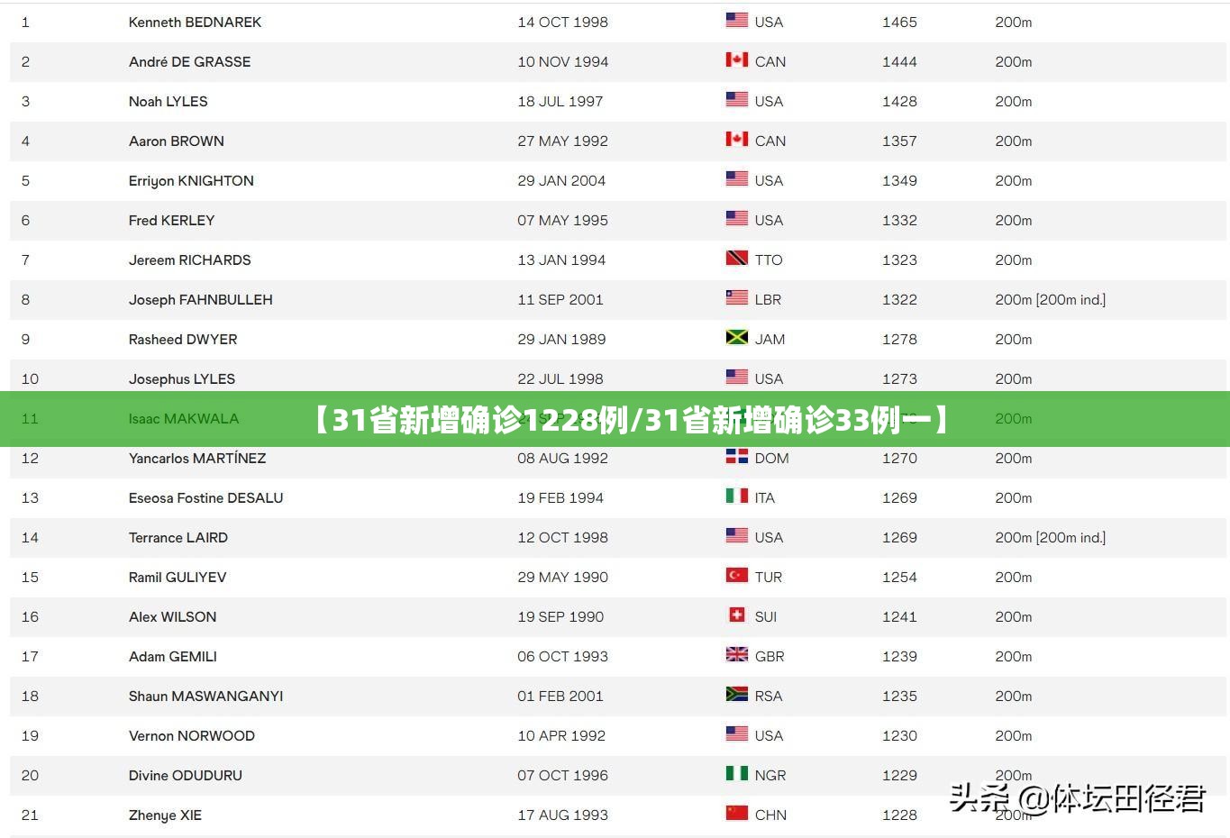【31省新增确诊1228例/31省新增确诊33例一】