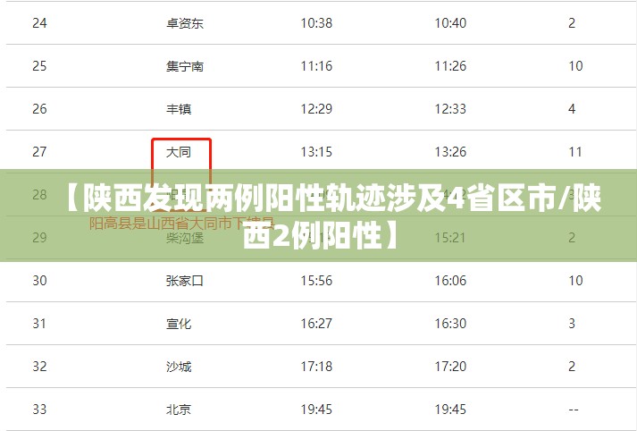 【陕西发现两例阳性轨迹涉及4省区市/陕西2例阳性】 【陕西发现两例阳性轨迹涉及4省区市/陕西2例阳性】