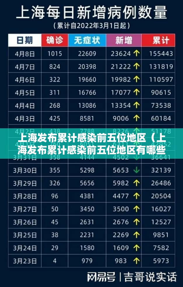 上海发布累计感染前五位地区(上海发布累计感染前五位地区有哪些) 上海发布累计感染前五位地区(上海发布累计感染前五位地区有哪些)