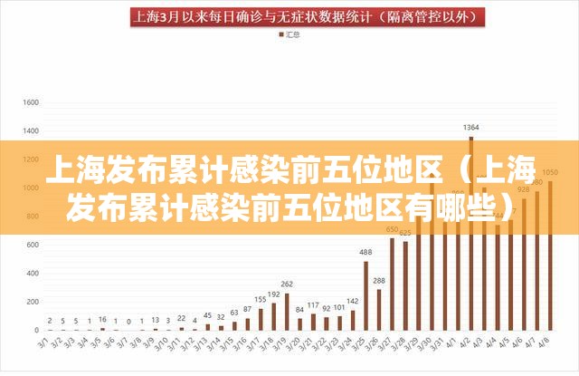 上海发布累计感染前五位地区(上海发布累计感染前五位地区有哪些) 上海发布累计感染前五位地区(上海发布累计感染前五位地区有哪些)