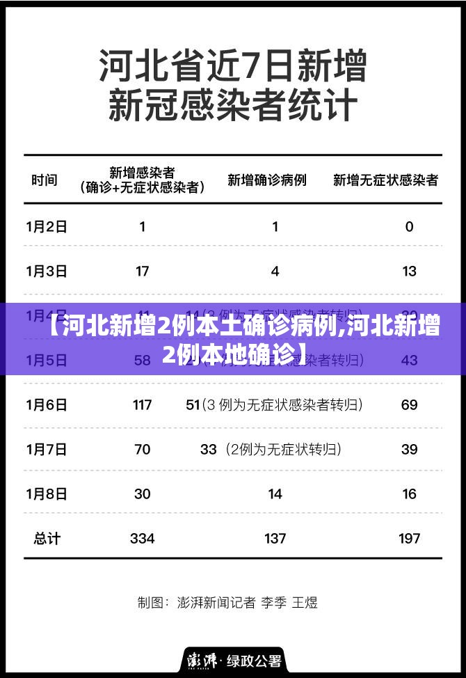 【河北新增2例本土确诊病例,河北新增2例本地确诊】