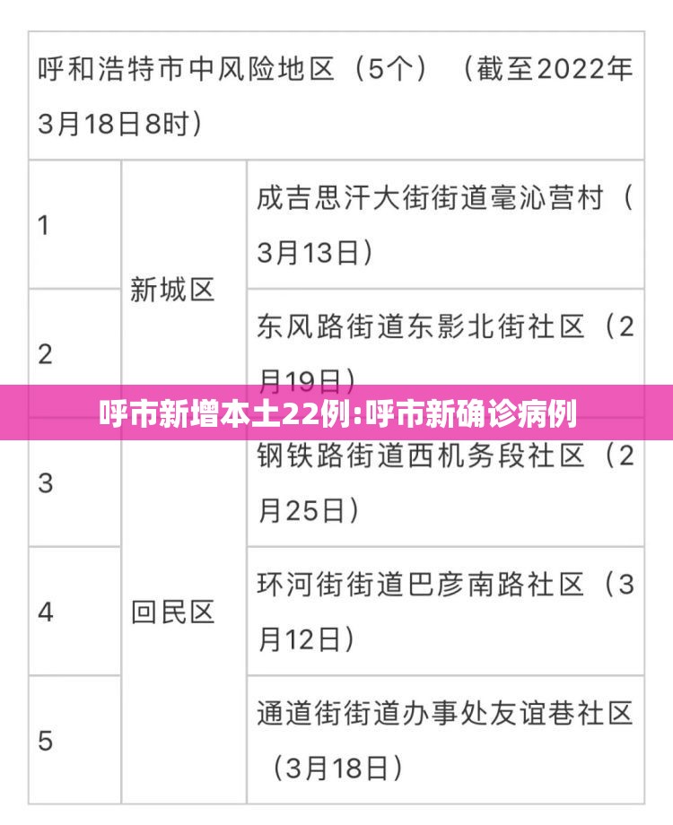 呼市新增本土22例:呼市新确诊病例