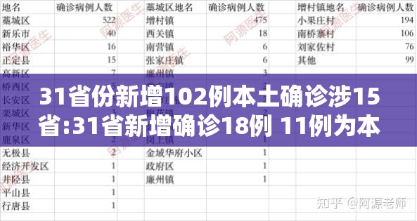 31省份新增102例本土确诊涉15省:31省新增确诊18例 11例为本土